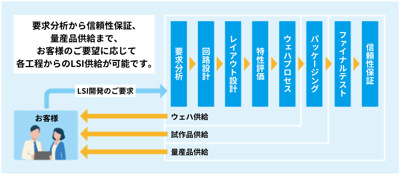 LSIターンキー・サービス