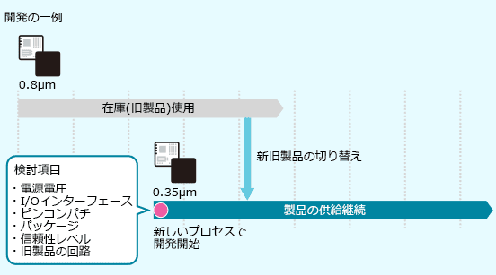 LSI再生サービス