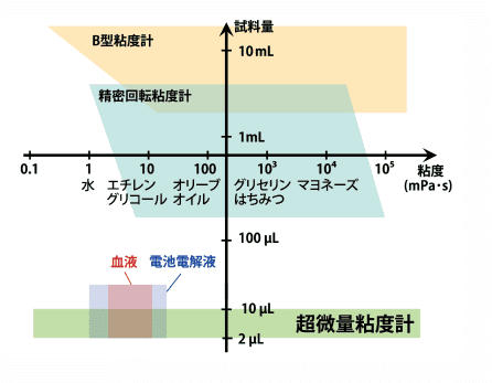 超微量粘度計RSM-MV1　広い適用範囲