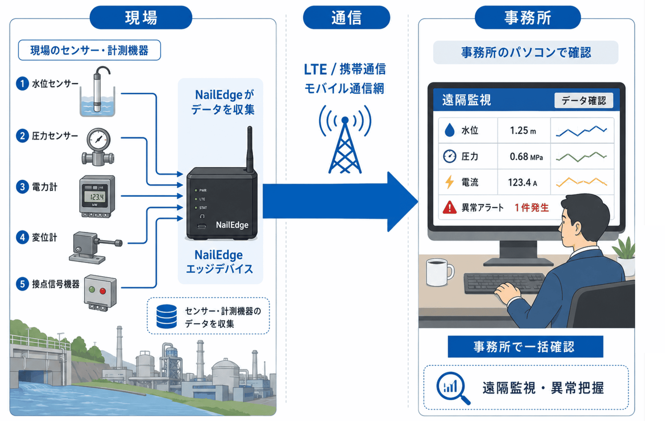 Nailedge エッジデバイスの利用イメージ